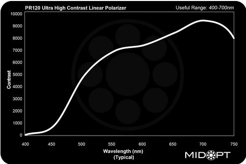 Ultra High Contrast Linear Polarizer M43
