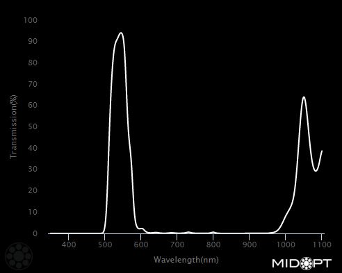 532nm Narrow Green bandpass, filter M30.5