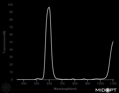 595nm Narrow Orange bandpass, filter M35.5