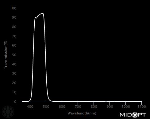 470nm Blue bandpass, UV block filter M62