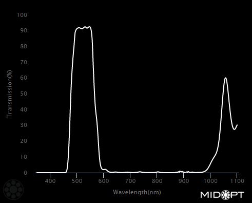 505nm Cyan bandpass filter M25.5