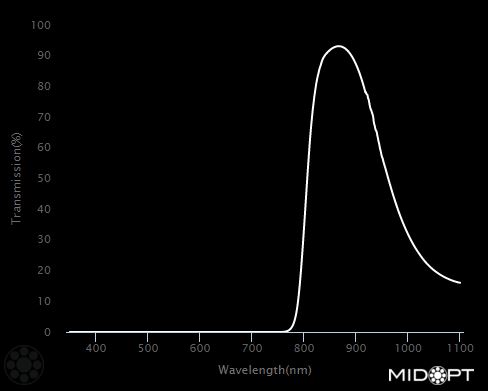 850nm IR bandpass filter M55