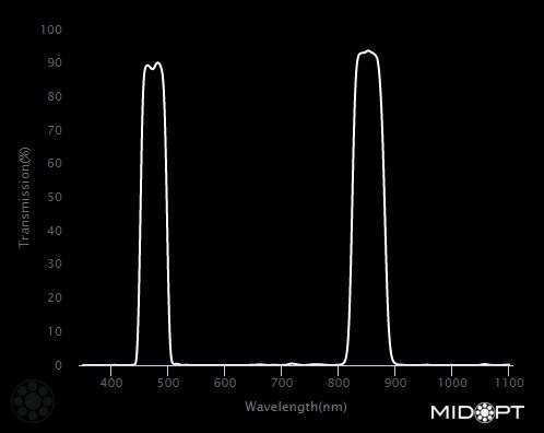 Dual Bandpass Blue + NIR M27