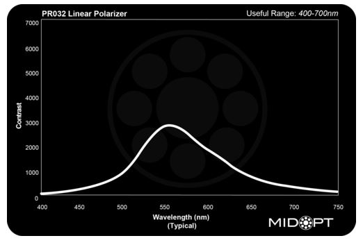 Linear Polarizer, rotating w/ locking screw filter M25.5