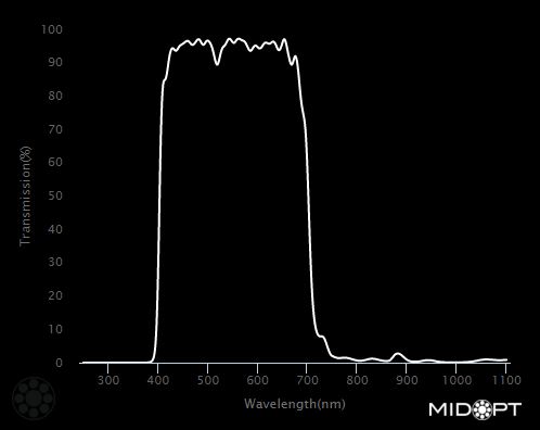 700nm Hot mirror/NIR dichroic blocking filter M27