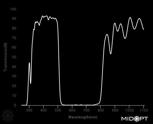 510nm Blue dichroic shortpass filter M35.5