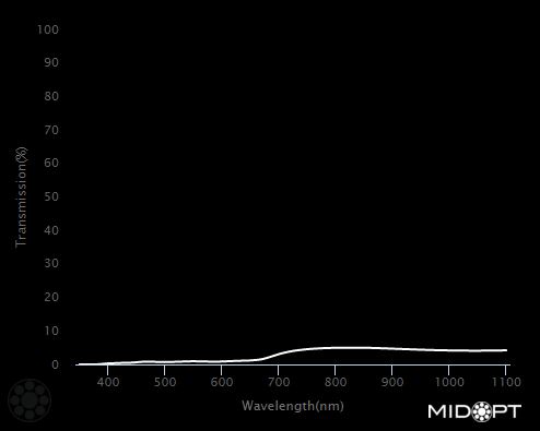 Neutral density, OD = 2.0 (1.0% trans.) filter M25.5