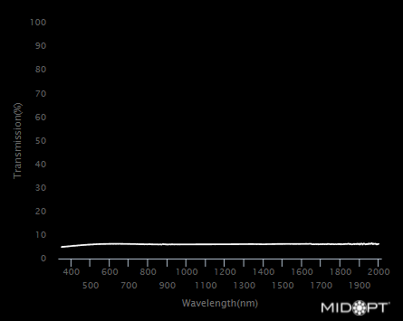 Visible + IR Neutral density, OD = 1.2 (6.25% trans.) filter M52