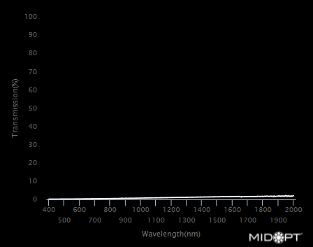 Reflectivity 1% Transmission M25.5