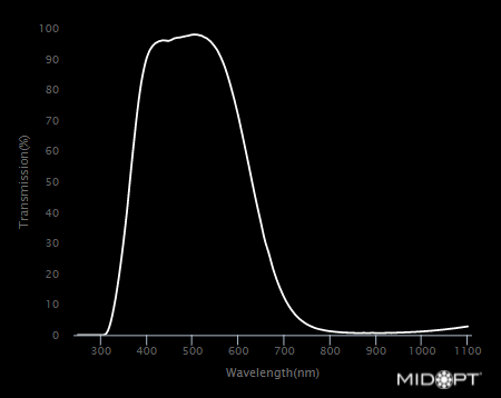 Absorptive Visible Bandpass/Near-IR Block Filter M13.25