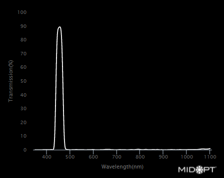 Blue Interference Bandpass M22.5