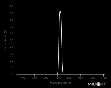 Red Edge Bandpass Filter M22.5