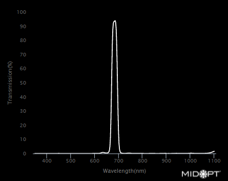 Dark Red Interference Bandpass M25.4 – 25.4™ C-Mount