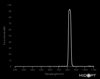 Bi832 Near-IR Interference Bandpass Filter M25.5