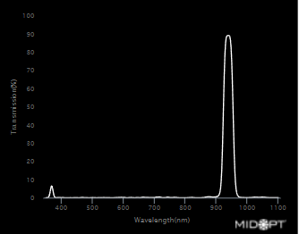 Near-IR Interference Bandpass M43