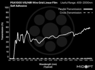 "VIS/SWIR Wire Grid Linear Polarizer Film with Adhesive, 2x2"""