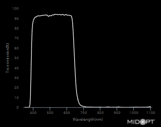 644nm Near-IR/MId-Red Dichroic Block Shortpass Filter M86