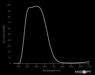 635nm Absorptive Visible Shortpass/Near-IR Block Filter M43