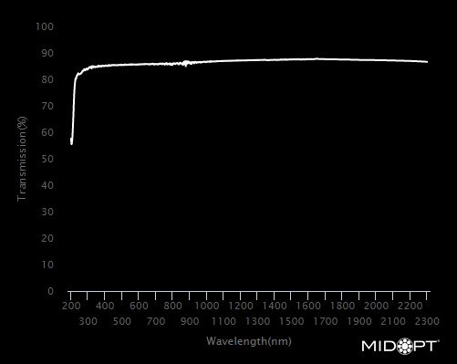 Circke Sapphire Protective Window Uncoated 40x2mm