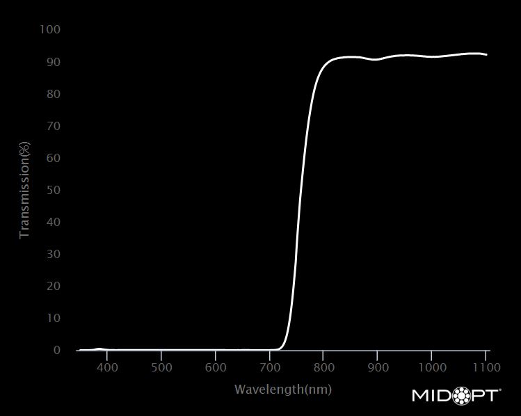 ACRYLIC 68.7X29.7X3mm 760-IR INK 15mm APERTURE PER DRAWING MIDOPT PMMA-99264