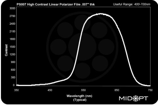 Linear Polarizer sheet (0.18 mm thick) Square 419x419mm