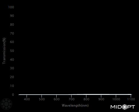 Neutral density, OD = 4.0 (0.01% trans.) M25.4 C/CS-Mount