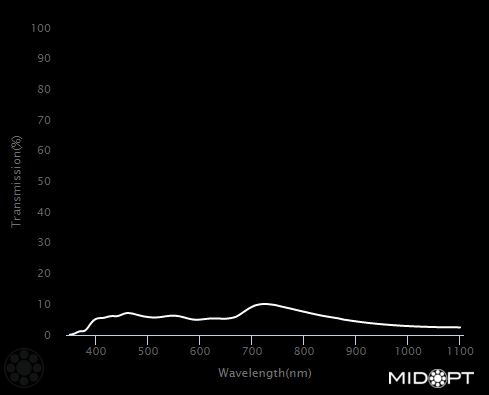 Neutral density, OD = 1.2 (6.25% trans.) filter M43