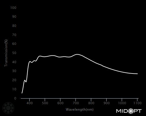 Neutral density, OD = 0.3 (50% trans.) filter M86