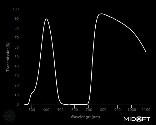 Dual Bandpass Absorptive Visible + NIR M37