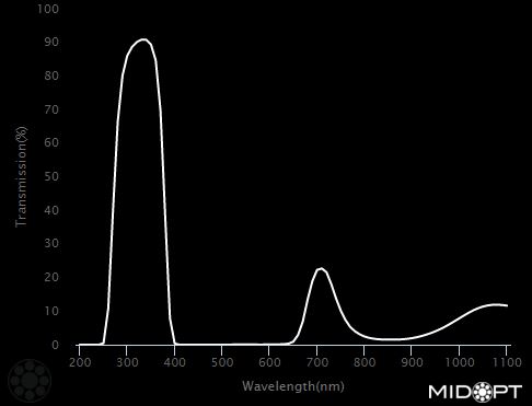 324nm  UV-A/B bandpass filter M22.5