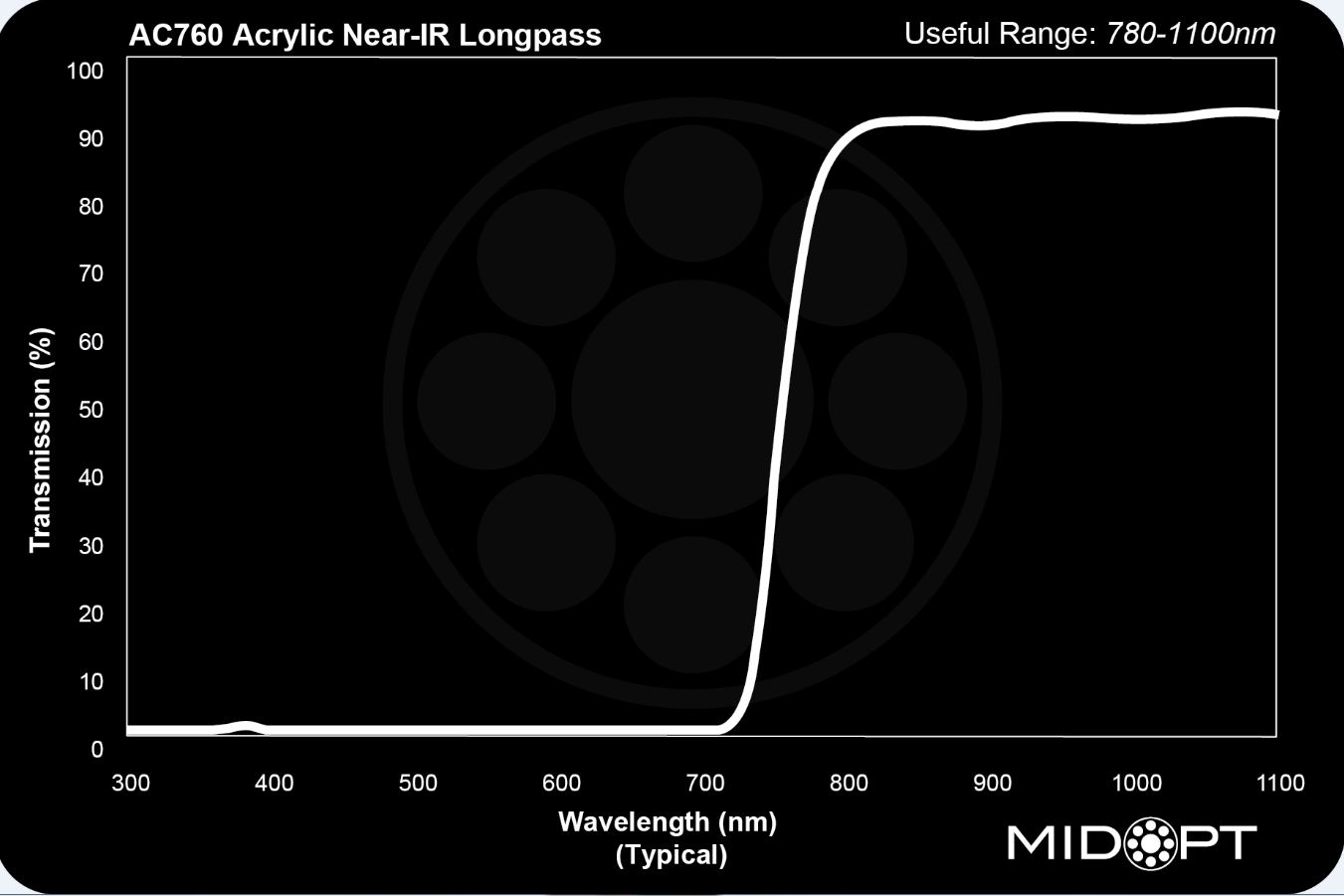 Acrylic IR Longpass M22.5