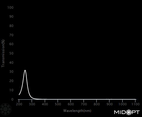 250nm Deep UV Imaging filter M105