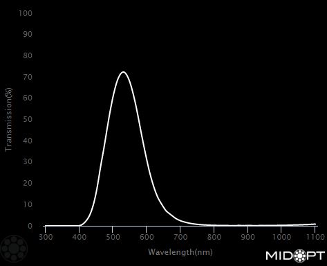 Photopic Response M105