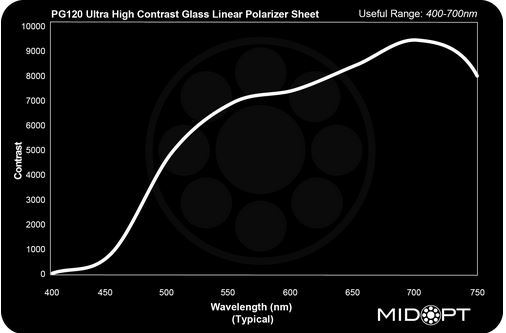 Ultra High Contrast Glass Linear Polarizer Sheet