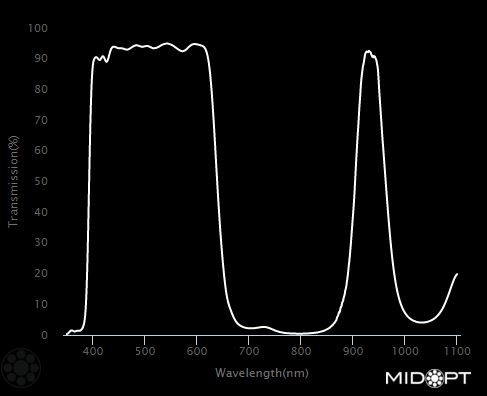 Dual Bandpass Visible + 940nm IR M25.4 C/CS-Mount